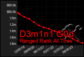 Total Graph of D3m1n1 G0d