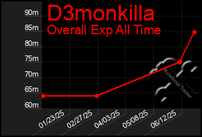 Total Graph of D3monkilla