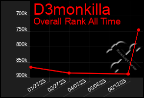 Total Graph of D3monkilla