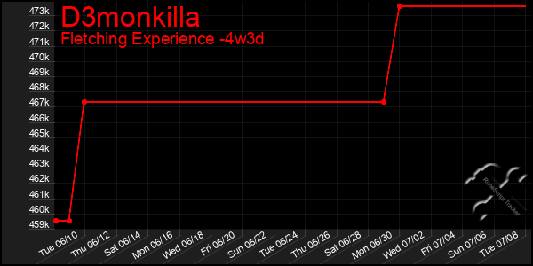 Last 31 Days Graph of D3monkilla