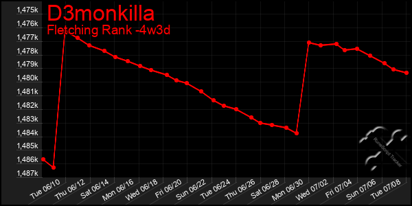 Last 31 Days Graph of D3monkilla