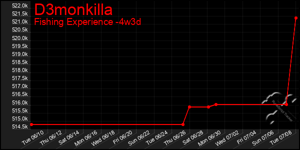 Last 31 Days Graph of D3monkilla