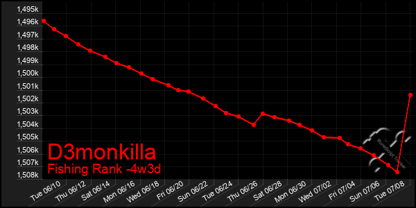 Last 31 Days Graph of D3monkilla