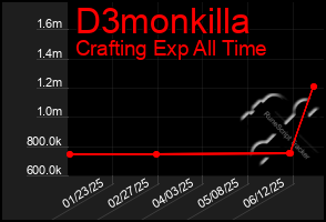 Total Graph of D3monkilla