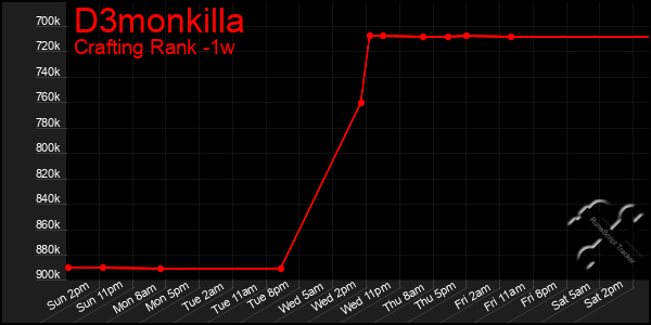 Last 7 Days Graph of D3monkilla