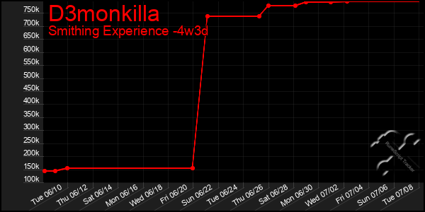 Last 31 Days Graph of D3monkilla