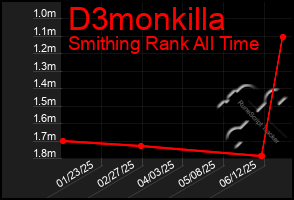 Total Graph of D3monkilla