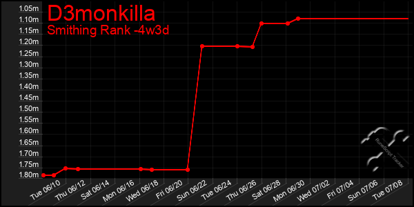 Last 31 Days Graph of D3monkilla