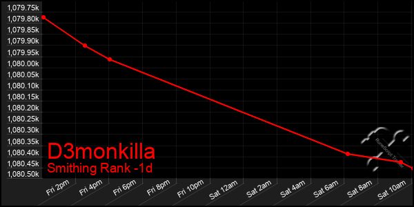 Last 24 Hours Graph of D3monkilla