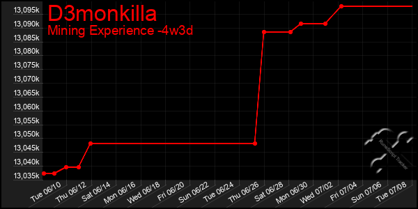 Last 31 Days Graph of D3monkilla