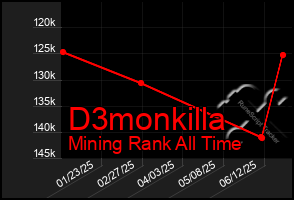 Total Graph of D3monkilla