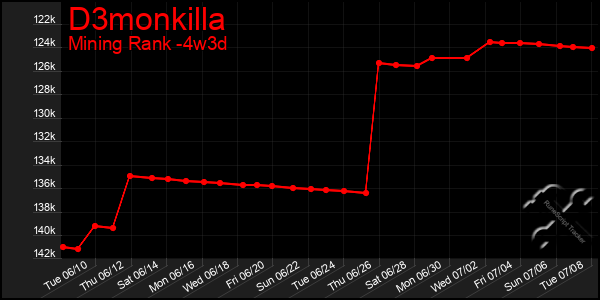 Last 31 Days Graph of D3monkilla