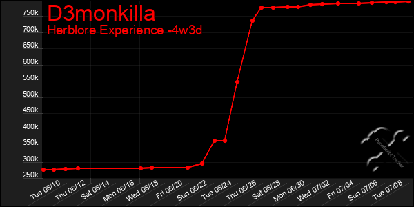 Last 31 Days Graph of D3monkilla