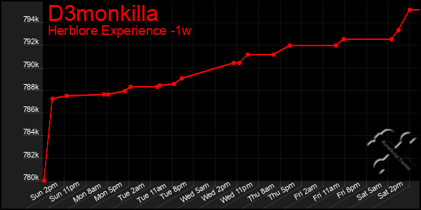 Last 7 Days Graph of D3monkilla