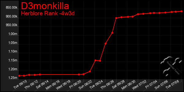Last 31 Days Graph of D3monkilla