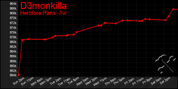 Last 7 Days Graph of D3monkilla