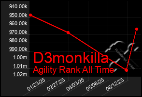 Total Graph of D3monkilla