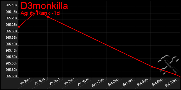Last 24 Hours Graph of D3monkilla