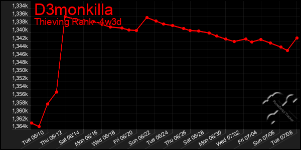 Last 31 Days Graph of D3monkilla
