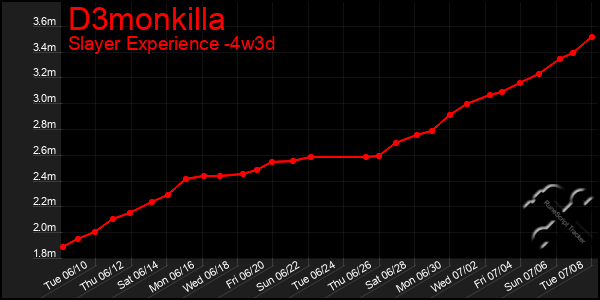 Last 31 Days Graph of D3monkilla