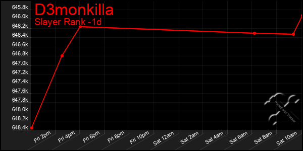 Last 24 Hours Graph of D3monkilla