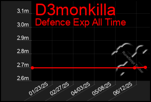 Total Graph of D3monkilla