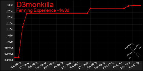 Last 31 Days Graph of D3monkilla