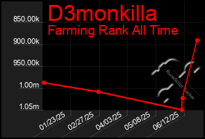 Total Graph of D3monkilla