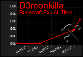 Total Graph of D3monkilla