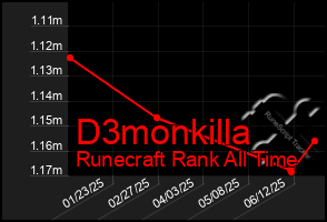 Total Graph of D3monkilla
