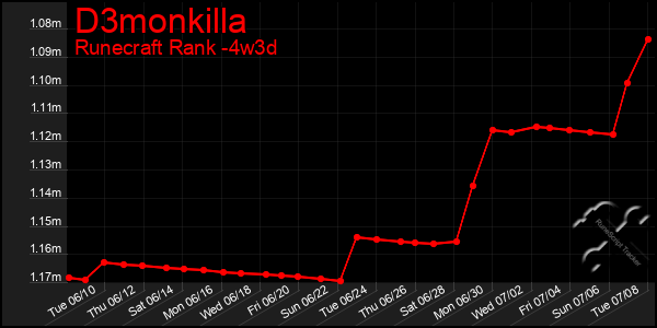 Last 31 Days Graph of D3monkilla