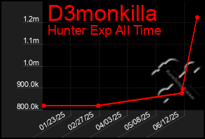 Total Graph of D3monkilla