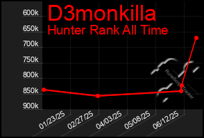 Total Graph of D3monkilla