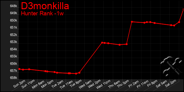 Last 7 Days Graph of D3monkilla