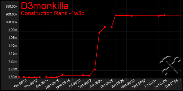 Last 31 Days Graph of D3monkilla