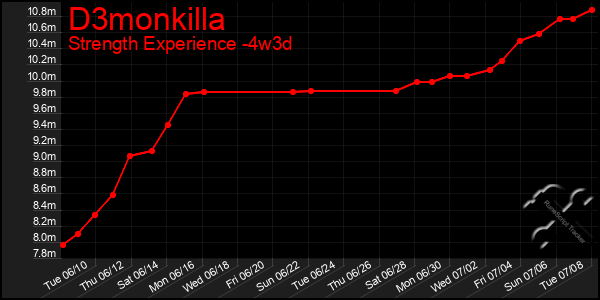 Last 31 Days Graph of D3monkilla