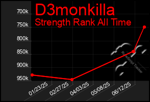 Total Graph of D3monkilla
