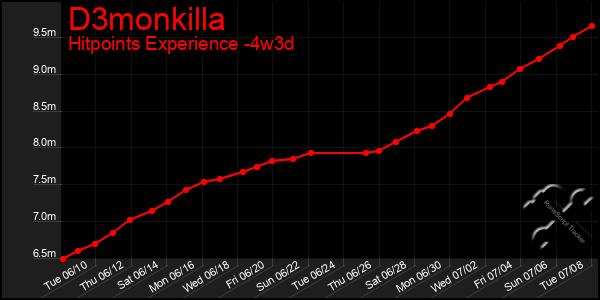 Last 31 Days Graph of D3monkilla