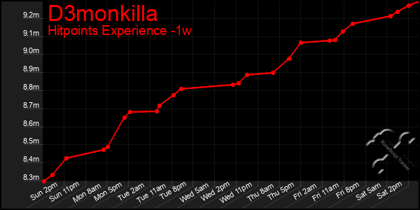 Last 7 Days Graph of D3monkilla