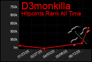 Total Graph of D3monkilla
