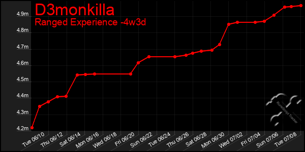 Last 31 Days Graph of D3monkilla