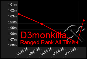 Total Graph of D3monkilla