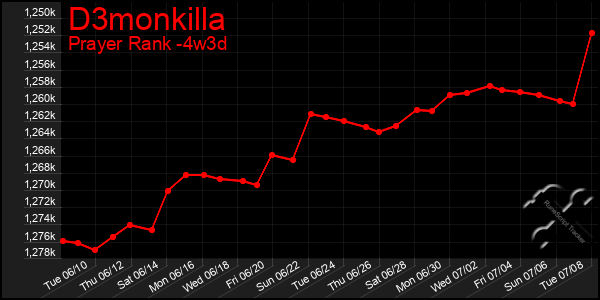 Last 31 Days Graph of D3monkilla