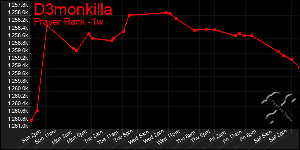 Last 7 Days Graph of D3monkilla