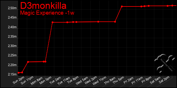 Last 7 Days Graph of D3monkilla