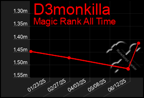 Total Graph of D3monkilla