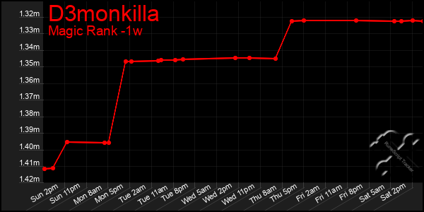 Last 7 Days Graph of D3monkilla
