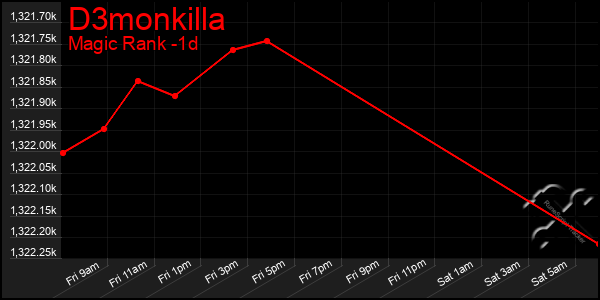 Last 24 Hours Graph of D3monkilla