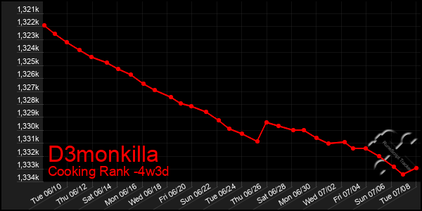 Last 31 Days Graph of D3monkilla