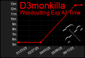 Total Graph of D3monkilla